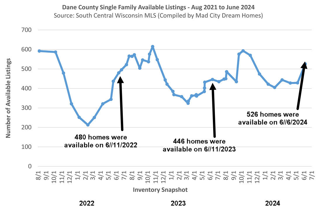 Madison WI Home Inventory June 6 2024